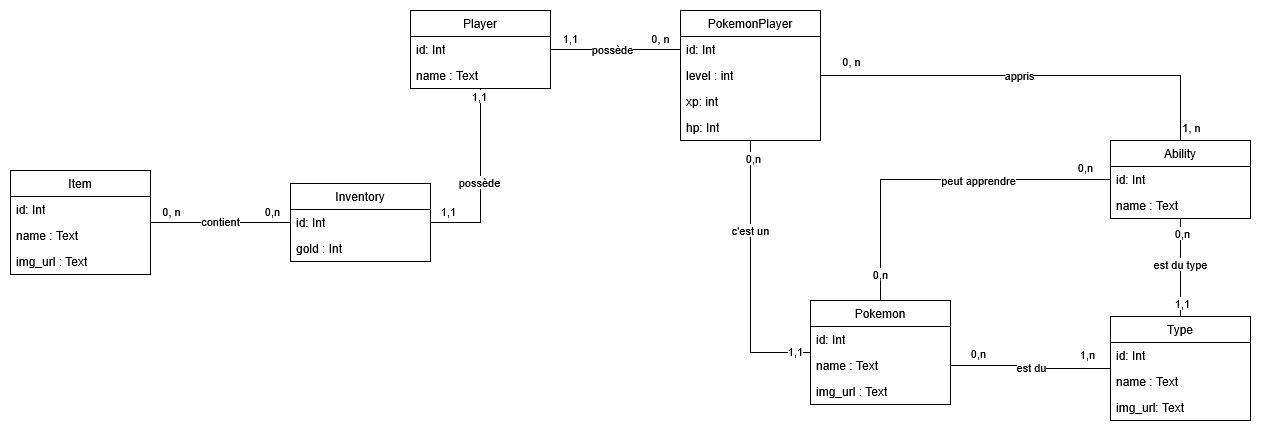 Diagramme BDD Pokémon